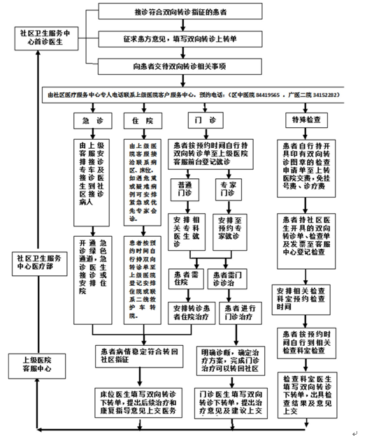 醫(yī)聯體運營解決方案